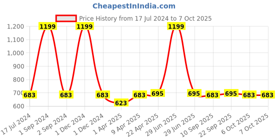 myntra.com PLUMBURY Pack Of 2 Full Coverage Non Padded Beginners Bra With All Day Comfort plumbury Price History Graph from 17 Jul 2024 to 6 Oct 2025