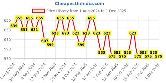 myntra.com PLUMBURY Pack Of 2 High-Rise Cotton Shaper Brief plumbury Price History Graph from 1 Aug 2024 to 30 Nov 2025