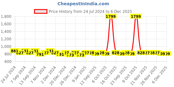 myntra.com PLUMBURY Pack Of 2 High Rise Tummy Shapewear plumbury Price History Graph from 24 Jul 2024 to 5 Dec 2025