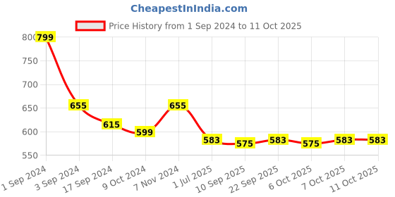 myntra.com PLUMBURY Pack Of 2 High Waist Control Hipster Tummy Tucker Briefs plumbury Price History Graph from 1 Sep 2024 to 11 Oct 2025