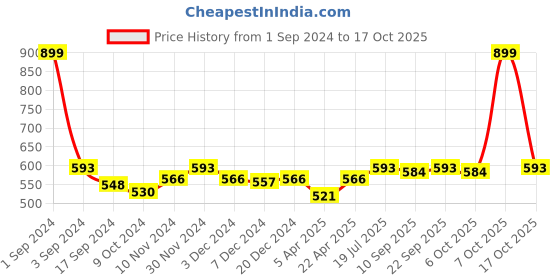 myntra.com PLUMBURY Pack Of 2 High Waist Cotton Tummy Shapers plumbury Price History Graph from 1 Sep 2024 to 17 Oct 2025
