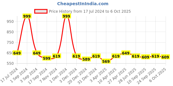 myntra.com PLUMBURY Pack Of 2 High Waist Full Coverage Tummy Control Hipster Briefs plumbury Price History Graph from 17 Jul 2024 to 6 Oct 2025