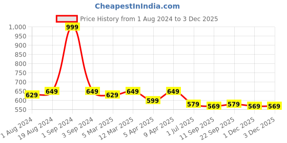 myntra.com PLUMBURY Pack Of 2 High Waist Tummy Control Shapewear plumbury Price History Graph from 1 Aug 2024 to 1 Dec 2025