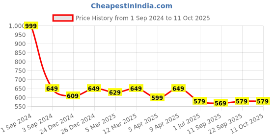 myntra.com PLUMBURY Pack Of 2 High Waist Tummy Control Shapewear plumbury Price History Graph from 1 Sep 2024 to 11 Oct 2025