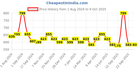 myntra.com PLUMBURY Pack Of 2 High Waist Tummy Shaper plumbury Price History Graph from 1 Aug 2024 to 9 Oct 2025