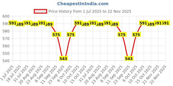 myntra.com PLUMBURY Pack Of 2 High Waist Tummy Shaper plumbury Price History Graph from 1 Jul 2025 to 21 Nov 2025