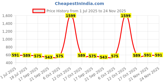 myntra.com PLUMBURY Pack Of 2 High Waist Tummy Shaper plumbury Price History Graph from 1 Jul 2025 to 23 Nov 2025