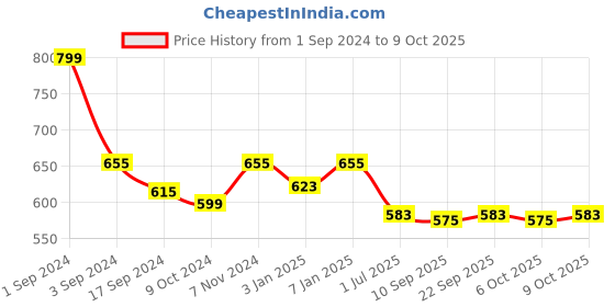 myntra.com PLUMBURY Pack Of 2 High Waist Tummy Tucker Shaper Briefs plumbury Price History Graph from 1 Sep 2024 to 9 Oct 2025