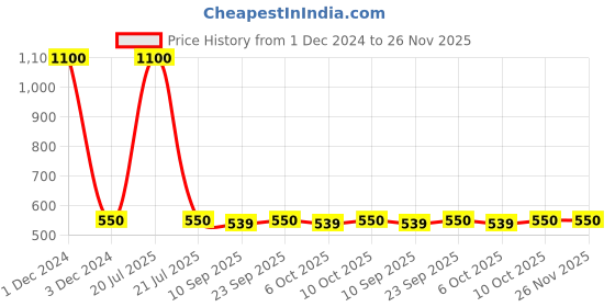 myntra.com PLUMBURY Pack Of 2 Hipster Briefs PLPANTY6110BG/REDS plumbury Price History Graph from 1 Dec 2024 to 25 Nov 2025
