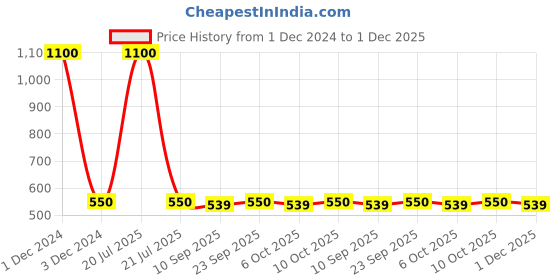 myntra.com PLUMBURY Pack Of 2 Hipster Briefs PLPANTY6110BL/REDS plumbury Price History Graph from 1 Dec 2024 to 1 Dec 2025