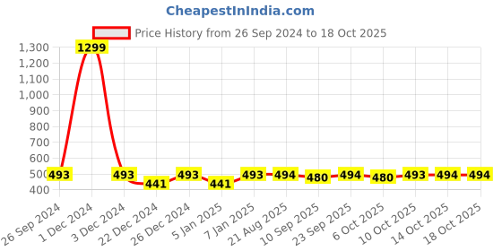 myntra.com PLUMBURY Pack Of 2 Hipster Briefs PLPANTY912BL/LPURPM plumbury Price History Graph from 26 Sep 2024 to 18 Oct 2025