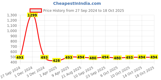 myntra.com PLUMBURY Pack Of 2 Hipster Briefs PLPANTY912BL/PNKM plumbury Price History Graph from 27 Sep 2024 to 17 Oct 2025