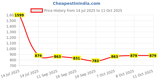 myntra.com PLUMBURY Pack Of 2 Lightly Padded Camisole plumbury Price History Graph from 14 Jul 2025 to 10 Oct 2025