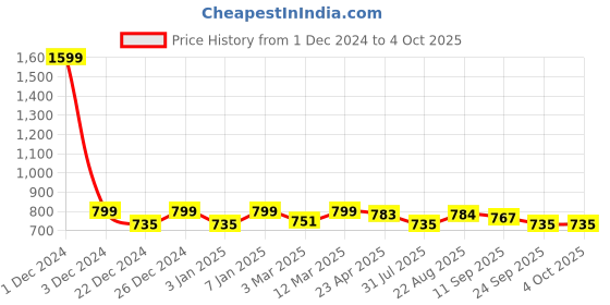 myntra.com PLUMBURY Pack Of 2 Lightly Padded Camisoles plumbury Price History Graph from 1 Dec 2024 to 4 Oct 2025