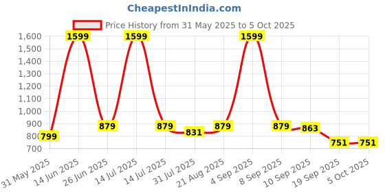 myntra.com PLUMBURY Pack Of 2 Lightly Padded Camisoles plumbury Price History Graph from 31 May 2025 to 4 Oct 2025