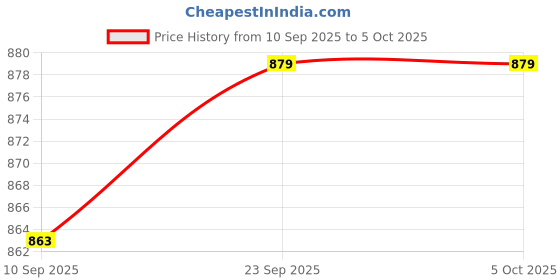 myntra.com PLUMBURY Pack Of 2 Lightly Padded Camisoles plumbury Price History Graph from 10 Sep 2025 to 5 Oct 2025