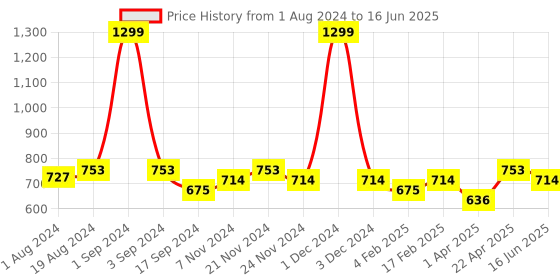 myntra.com PLUMBURY Pack Of 2 Medium Coverage Removable Padding All Day Comfort Bandeau Bra plumbury Price History Graph from 1 Aug 2024 to 16 Jun 2025