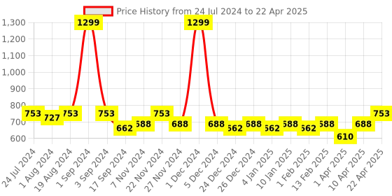 myntra.com PLUMBURY Pack Of 2 Medium Coverage Removable Padding All Day Comfort Bandeau Bra plumbury Price History Graph from 24 Jul 2024 to 22 Apr 2025