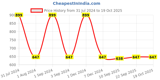 myntra.com PLUMBURY Pack of 2 Mesh High Waist Stretchable Stockings plumbury Price History Graph from 31 Jul 2024 to 18 Oct 2025