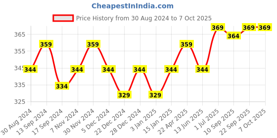 myntra.com PLUMBURY Pack of 2 Mesh Stretchable Stockings plumbury Price History Graph from 30 Aug 2024 to 7 Oct 2025