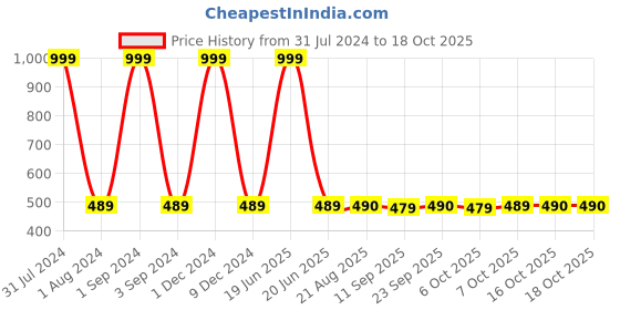 myntra.com PLUMBURY Pack Of 2 Microfibre Ribbed Briefs plumbury Price History Graph from 31 Jul 2024 to 16 Oct 2025