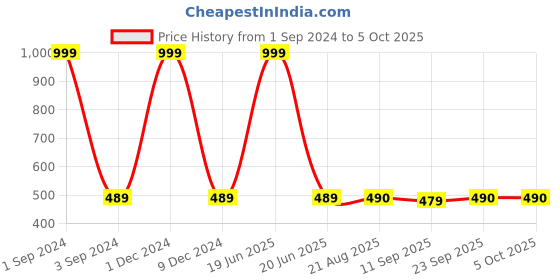 myntra.com PLUMBURY Pack Of 2 Mid-Raise Full Coverage Hipster Briefs plumbury Price History Graph from 1 Sep 2024 to 5 Oct 2025