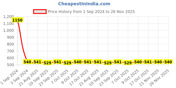 myntra.com PLUMBURY Pack of 2 Mid-Rise Hipster Briefs plumbury Price History Graph from 1 Sep 2024 to 25 Nov 2025