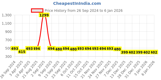 myntra.com PLUMBURY Pack Of 2 Mid-Rise Hipster Briefs-PLPANTY805PEACH/GRS plumbury Price History Graph from 26 Sep 2024 to 3 Jan 2026