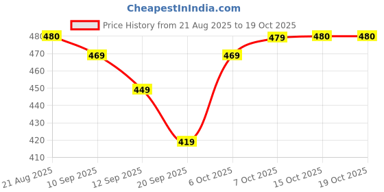 myntra.com PLUMBURY Pack Of 2 Mid Rise Period Briefs - PL-PANTY2006-GR/BG-S plumbury Price History Graph from 21 Aug 2025 to 18 Oct 2025