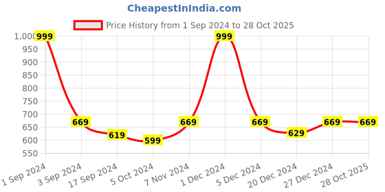 myntra.com PLUMBURY Pack Of 2 Mid-Rise Seamless Boy Shorts Breif With Anti Microbial plumbury Price History Graph from 1 Sep 2024 to 27 Oct 2025