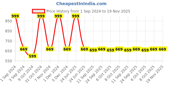 myntra.com PLUMBURY Pack Of 2 Mid-Rise Seamless Boy Shorts Breif With Anti Microbial plumbury Price History Graph from 1 Sep 2024 to 19 Nov 2025