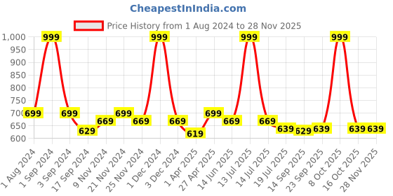 myntra.com PLUMBURY Pack Of 2 Moisture wicking Seamless Boy Short Briefs plumbury Price History Graph from 1 Aug 2024 to 26 Nov 2025