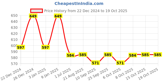myntra.com PLUMBURY Pack Of 2 Non Padded Shoulder Straps Camisoles plumbury Price History Graph from 22 Dec 2024 to 18 Oct 2025