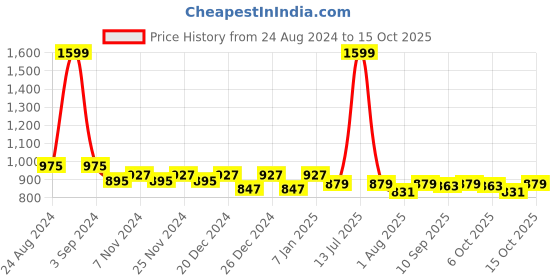 myntra.com PLUMBURY Pack Of 2 Padded Camisole plumbury Price History Graph from 24 Aug 2024 to 15 Oct 2025
