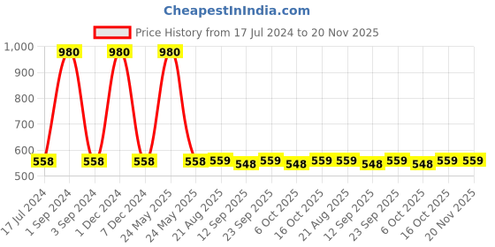 myntra.com PLUMBURY Pack Of 2 Printed  Boxer plumbury Price History Graph from 17 Jul 2024 to 19 Nov 2025