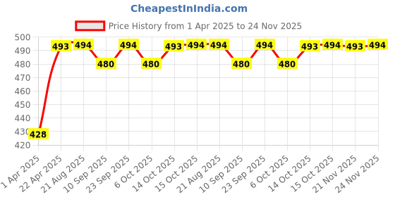 myntra.com PLUMBURY Pack Of 2 Printed Hipster Briefs PLPANTY5502BG/LPNKL plumbury Price History Graph from 1 Apr 2025 to 24 Nov 2025