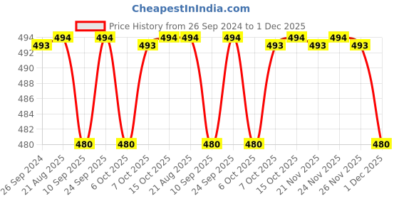 myntra.com PLUMBURY Pack Of 2 Printed Hipster Briefs PLPANTY5502BG/PCHXL plumbury Price History Graph from 26 Sep 2024 to 1 Dec 2025