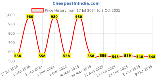 myntra.com PLUMBURY Pack Of 2 Printed Trunks plumbury Price History Graph from 17 Jul 2024 to 8 Oct 2025