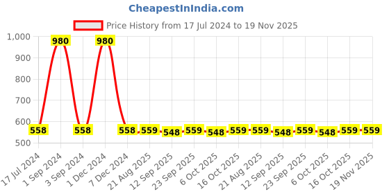 myntra.com PLUMBURY Pack Of 2 Printed Trunks PLMB/SPANTY220AGR/DBLUEM-ASH GREY/DARK BLUE plumbury Price History Graph from 17 Jul 2024 to 19 Nov 2025