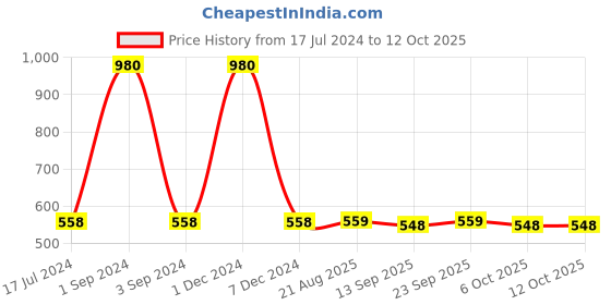 myntra.com PLUMBURY Pack Of 2 Printed Trunks PLMB/SPANTY220DBLUE/DGRM-DARK BLUE/DARK GREY plumbury Price History Graph from 17 Jul 2024 to 11 Oct 2025