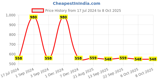 myntra.com PLUMBURY Pack Of 2 Printed Trunks PLMB/SPANTY220GR/AGRM-GREY/ASH GREY plumbury Price History Graph from 17 Jul 2024 to 8 Oct 2025