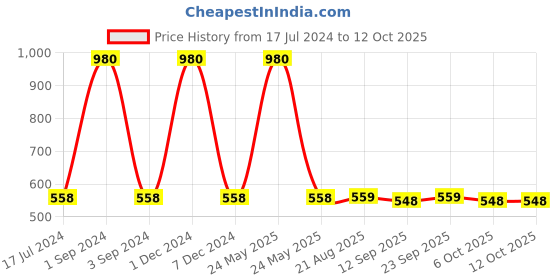 myntra.com PLUMBURY Pack Of 2 Printed Trunks PLMB/SPANTY220GR/DGRM plumbury Price History Graph from 17 Jul 2024 to 12 Oct 2025