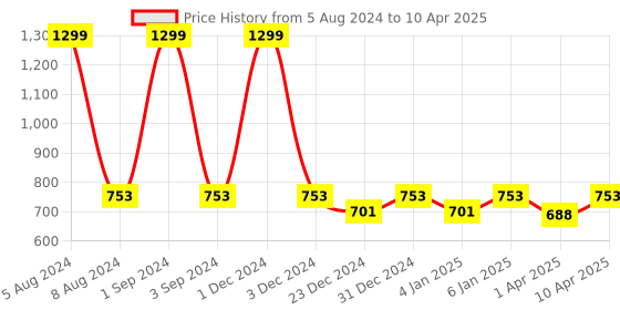 myntra.com PLUMBURY Pack Of 2 Rapid-Dry Padded Medium Coverage Bandeau Bra With All Day Comfort plumbury Price History Graph from 5 Aug 2024 to 10 Apr 2025