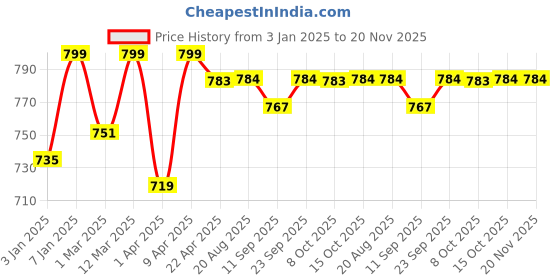 myntra.com PLUMBURY Pack Of 2 Removable Padded Camisoles plumbury Price History Graph from 3 Jan 2025 to 20 Nov 2025