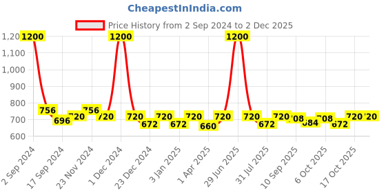 myntra.com PLUMBURY Pack Of 2 Removable Padding Rapid-Dry Strapless Bandeau Bra All Day Comfort plumbury Price History Graph from 2 Sep 2024 to 2 Dec 2025
