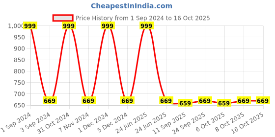 myntra.com PLUMBURY Pack Of 2 Seamless Anti-Microbial Boy Shorts plumbury Price History Graph from 1 Sep 2024 to 16 Oct 2025