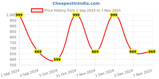 myntra.com PLUMBURY Pack Of 2 Seamless Anti Microbial Boy Shorts plumbury Price History Graph from 1 Sep 2024 to 7 Nov 2025