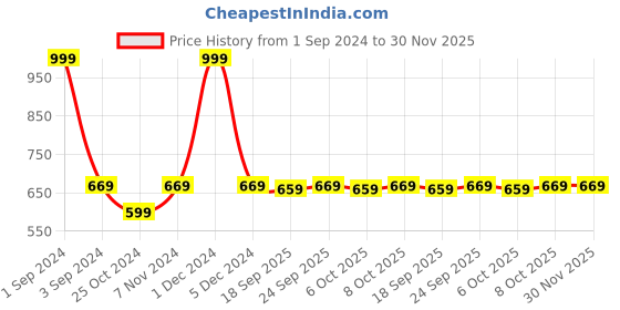 myntra.com PLUMBURY Pack Of 2 Seamless Anti Microbial Boy Shorts Briefs plumbury Price History Graph from 1 Sep 2024 to 30 Nov 2025
