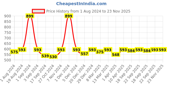 myntra.com PLUMBURY Pack of 2 Seamless Anti Microbial Boy Shorts Briefs plumbury Price History Graph from 1 Aug 2024 to 23 Nov 2025