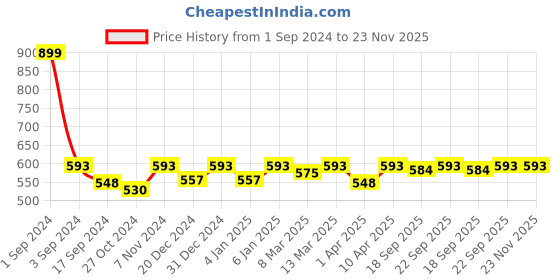 myntra.com PLUMBURY Pack of 2 Seamless Anti Microbial Boy Shorts Briefs plumbury Price History Graph from 1 Sep 2024 to 23 Nov 2025